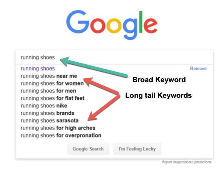 Long-tail Keywords in SEO